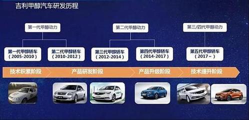 吉利研發(fā)甲醇汽車十六年 新能源格局下能否重辟蹊徑